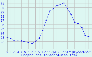 Courbe de tempratures pour Saint-Jean-de-Vedas (34)