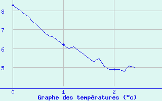 Courbe de tempratures pour Noiretable (42)