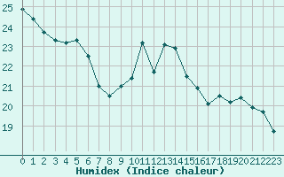 Courbe de l'humidex pour Saint-Girons (09)