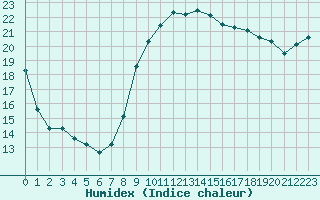 Courbe de l'humidex pour Montpellier (34)