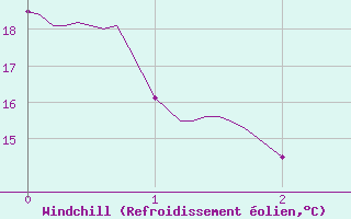 Courbe du refroidissement olien pour Blois (41)