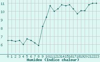 Courbe de l'humidex pour Grenoble/St-Etienne-St-Geoirs (38)