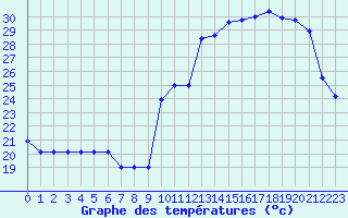 Courbe de tempratures pour Sarzeau (56)