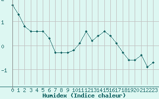 Courbe de l'humidex pour Saint-Sorlin-en-Valloire (26)