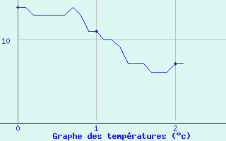 Courbe de tempratures pour Saint Illide (15)