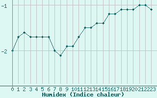 Courbe de l'humidex pour Lons-le-Saunier (39)