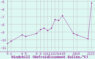 Courbe du refroidissement olien pour Saint-Haon (43)