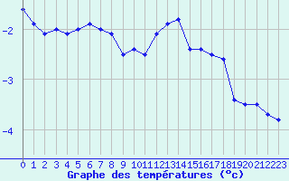 Courbe de tempratures pour Belfort-Dorans (90)