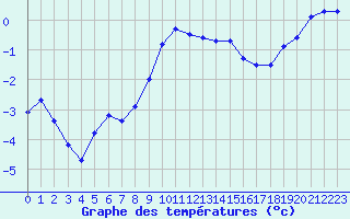 Courbe de tempratures pour Grenoble/St-Etienne-St-Geoirs (38)