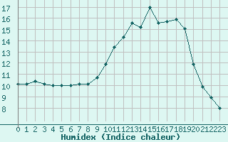 Courbe de l'humidex pour Besanon (25)