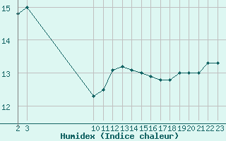 Courbe de l'humidex pour Guidel (56)