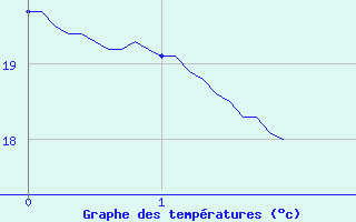 Courbe de tempratures pour Saint-Lon (03)