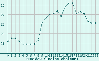 Courbe de l'humidex pour Gruissan (11)