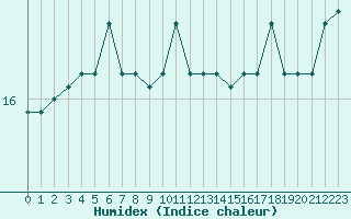 Courbe de l'humidex pour Pouzauges (85)