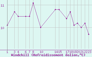 Courbe du refroidissement olien pour Marquise (62)