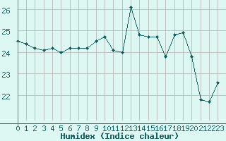 Courbe de l'humidex pour Cap Pertusato (2A)