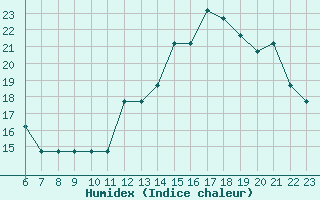 Courbe de l'humidex pour Colmar-Ouest (68)