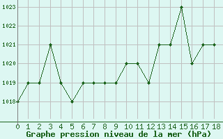Courbe de la pression atmosphrique pour Saint-Martin-du-Bec (76)
