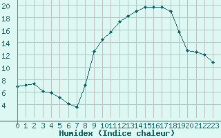 Courbe de l'humidex pour Ruffiac (47)