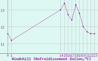 Courbe du refroidissement olien pour Nostang (56)