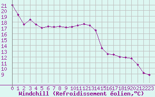 Courbe du refroidissement olien pour Rouen (76)