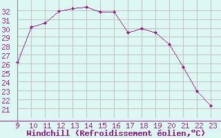 Courbe du refroidissement olien pour Rmering-ls-Puttelange (57)