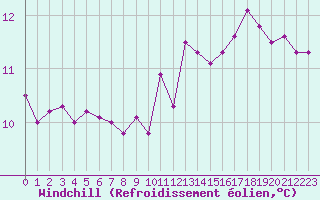Courbe du refroidissement olien pour Cap de la Hague (50)