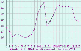 Courbe du refroidissement olien pour Sorcy-Bauthmont (08)