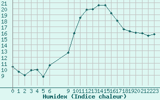 Courbe de l'humidex pour Vias (34)