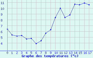 Courbe de tempratures pour Lac d