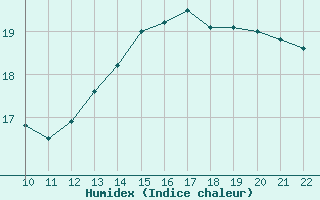 Courbe de l'humidex pour Malbosc (07)