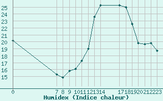 Courbe de l'humidex pour Valence d'Agen (82)