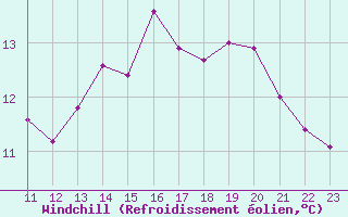 Courbe du refroidissement olien pour Ploeren (56)
