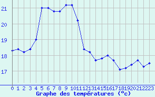 Courbe de tempratures pour Le Luc - Cannet des Maures (83)