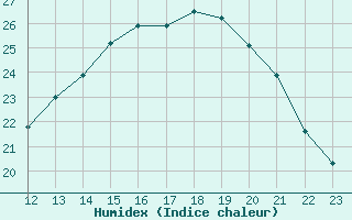 Courbe de l'humidex pour Saint-Bonnet-de-Bellac (87)