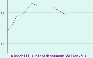Courbe du refroidissement olien pour Nmes - Garons (30)