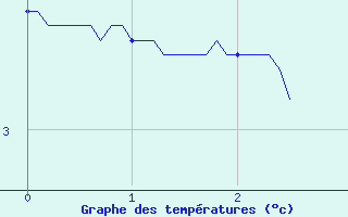 Courbe de tempratures pour Mont-Aigoual (30)