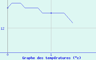 Courbe de tempratures pour Montesquieu-Lauragais (31)