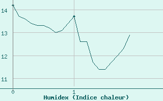 Courbe de l'humidex pour Le Perrier (85)