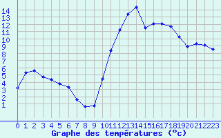 Courbe de tempratures pour Thoiras (30)