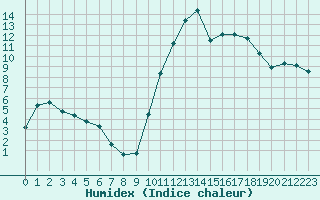 Courbe de l'humidex pour Thoiras (30)