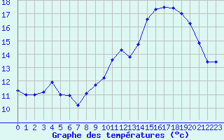 Courbe de tempratures pour Cherbourg (50)