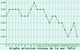 Courbe de la pression atmosphrique pour Rmering-ls-Puttelange (57)