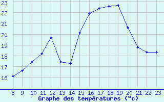 Courbe de tempratures pour Recoubeau (26)