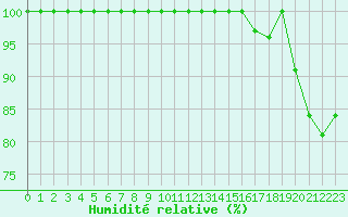 Courbe de l'humidit relative pour Istres (13)