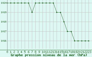 Courbe de la pression atmosphrique pour Biache-Saint-Vaast (62)