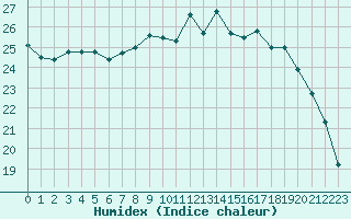 Courbe de l'humidex pour Agen (47)