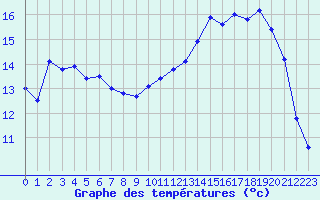 Courbe de tempratures pour Nevers (58)