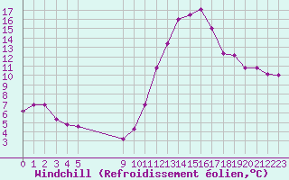 Courbe du refroidissement olien pour Vias (34)