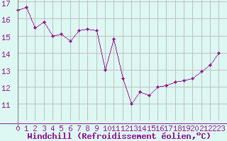 Courbe du refroidissement olien pour Dinard (35)